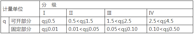 重點！幕墻窗性能知識點