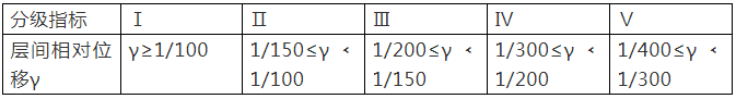 重點！幕墻窗性能知識點