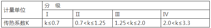 重點！幕墻窗性能知識點