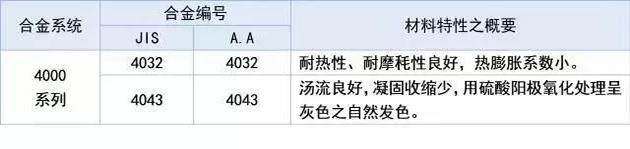 4000系列的鋁板屬于含硅量較高的系列。