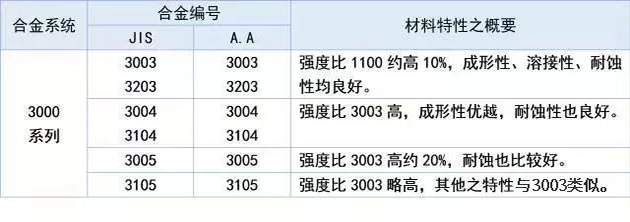 　3000系列鋁棒是由錳元素為主要成分。