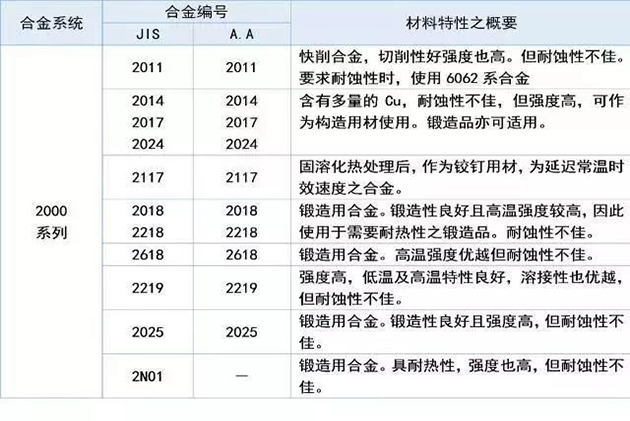 2000系列鋁棒屬于航空鋁材