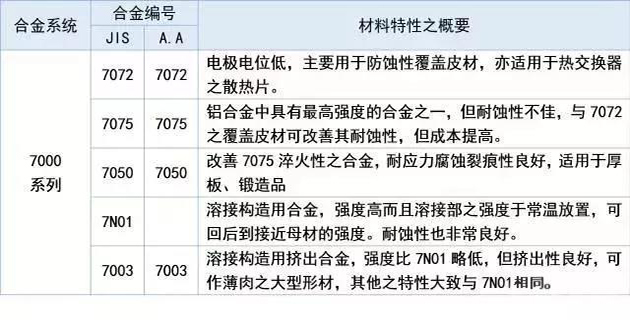 7000系列鋁合金代表7075，屬于超硬鋁合金