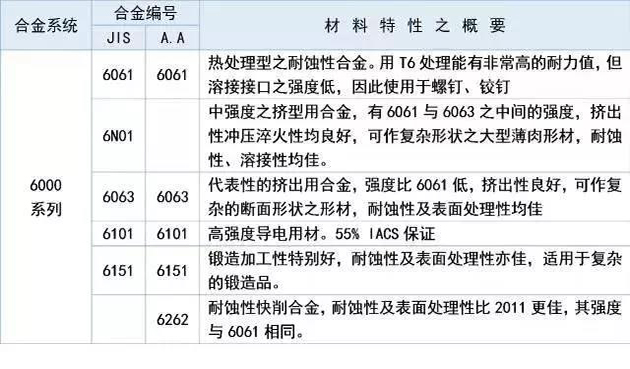 6000系列鋁合金適用于對抗腐蝕性、氧化性要求高的應(yīng)用。