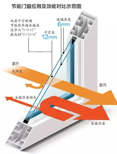 解決門窗耗能問題就解決了社會(huì)總耗能的15%