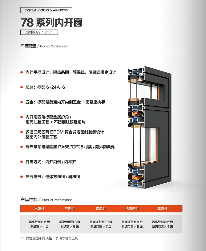 78系列內(nèi)開窗